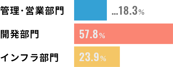 部門の人数比